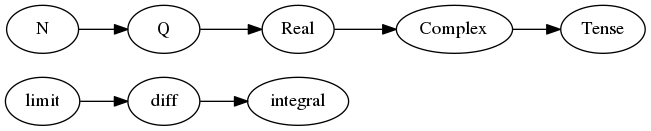 digraph flow {
   rankdir=LR;
   limit -> diff -> integral;
   N-> Q->Real->Complex->Tense;
}